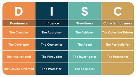 disc test results interpretation|How to interpret the results of a DISC assessment .